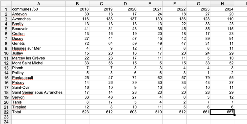 tableau nicheurs 2018 à 2024.png