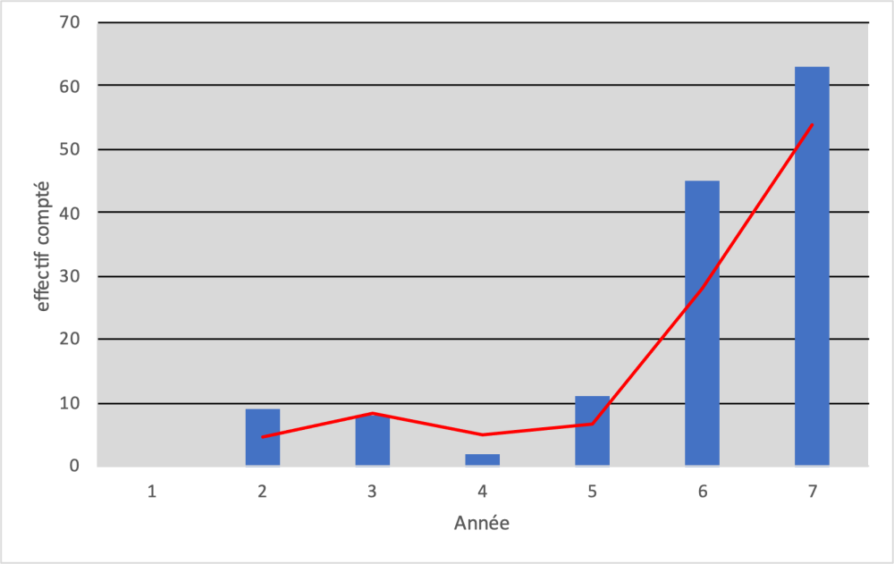 évolution de la fréquentation de la cisticole des joncs : positif.