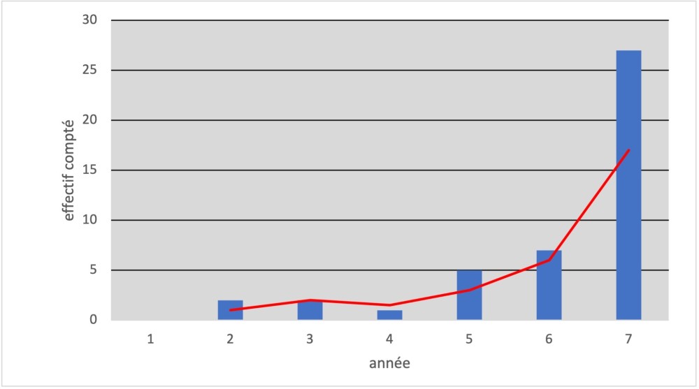 Bouscarle de Cetti : évolution positive