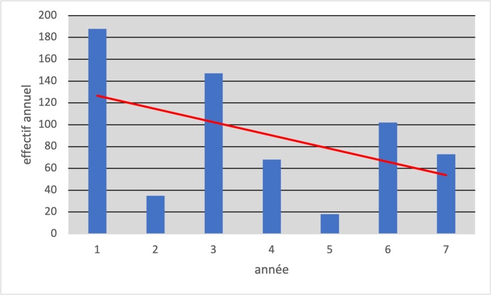 Statut peu encourageant... Malgré le côté aléatoire des stationnements (inondations, gelées aux dates de recensements imposées), il semble quand même que la bécassine des marais se porte mal.