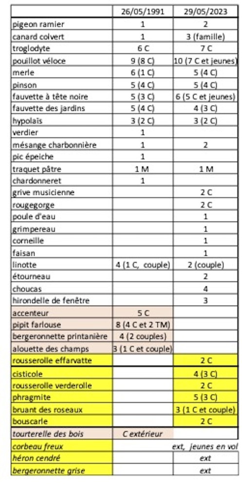 comparaison des résultats : disparition de l'alouette des champs, de la bergeronnette printanière, du pipit farlouse; apparition des passereaux de la roselière, et intérêt du fauchage retardé (cisticole).