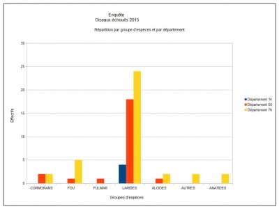 repartition par groupe espèces et par dept.jpg