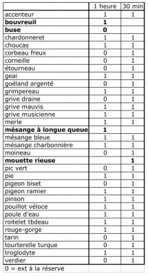 Listes dressées en 1 h et en 30 min (Tendances). En gras, les différences.