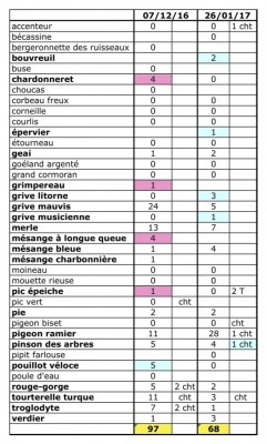 Comparaison des listes et abondances (7/12/16 et 26/01/17)