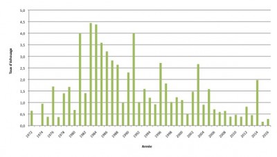 Evolution du taux d'échouage