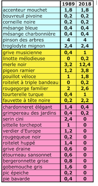 tableau récapitulatif (espèces stables, en augmentation et en régression)