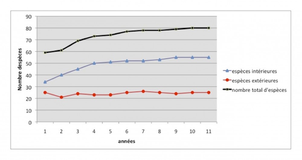 Acquisition d'espèces au cours des 11 années