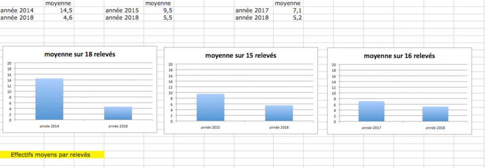 Exemple du merle. Relevés de 30 min sur la réserve de Tirepied (mêmes dates, même heure, même durée)