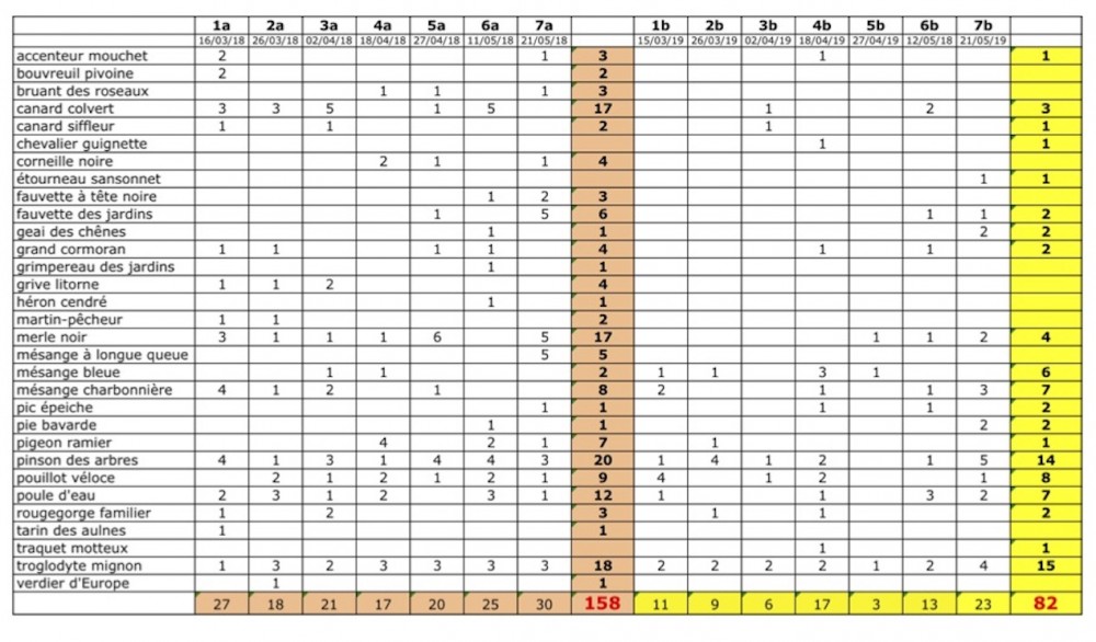 tableau comparatif du peuplement des rives