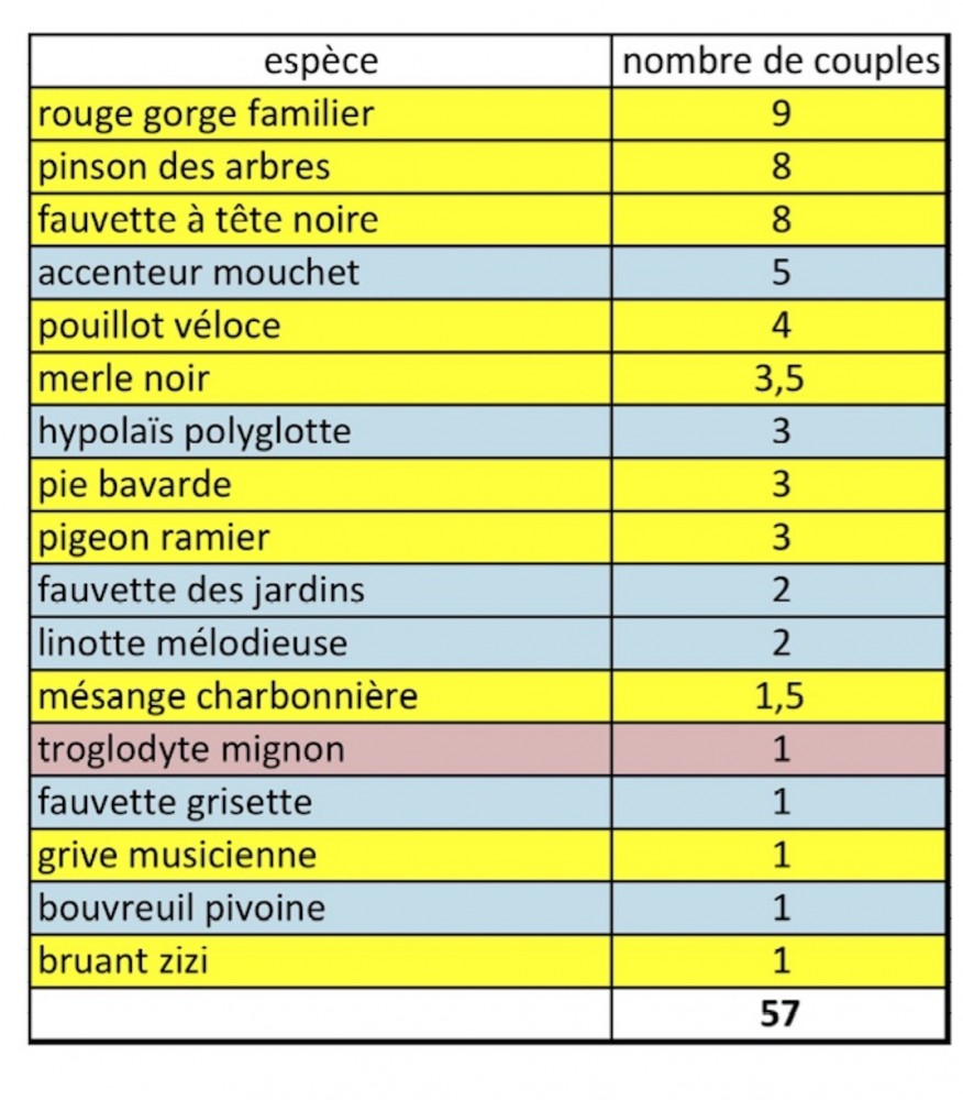 liste des couples nicheurs