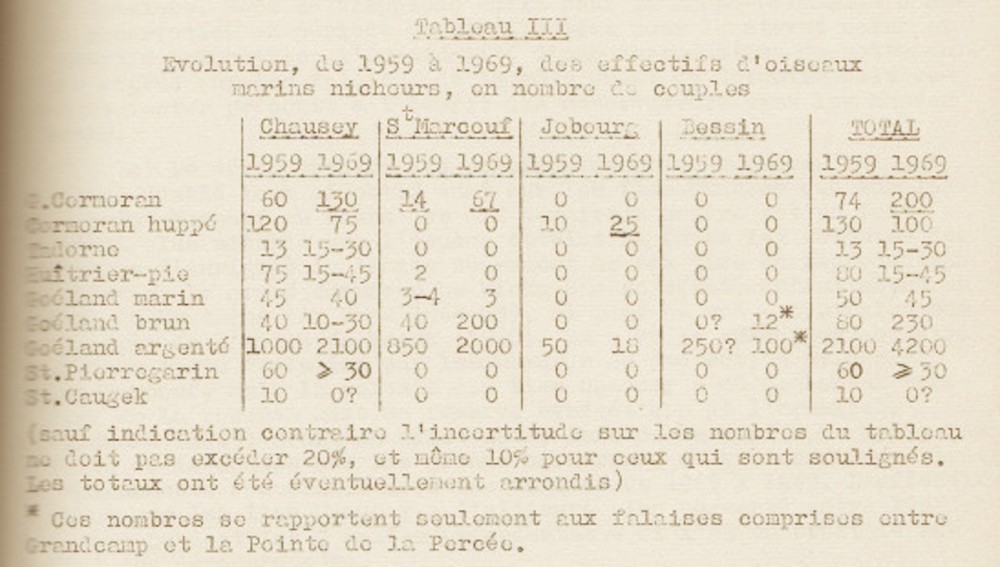 Numériser.jpeg (248.5 Kio) Vu 12295 fois Braillon B. (1969) - Les oiseaux marins nicheurs de Basse-Normandie : dénombrements de 1969 et récapitulation des données antérieures.Le Cormoran, 1 : 42-64.