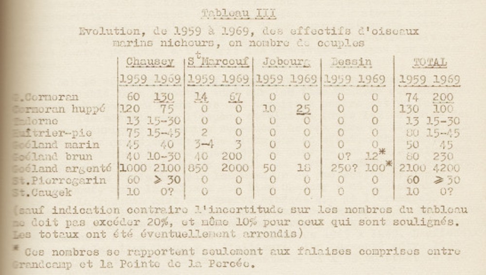 Braillon B. (1969) - Les oiseaux marins nicheurs de Basse-Normandie : dénombrements de 1969 et récapitulation des données antérieures.Le Cormoran, 1 : 42-64.