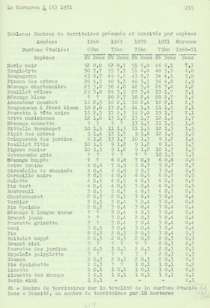 Densité par espèce. Tableau page 215.