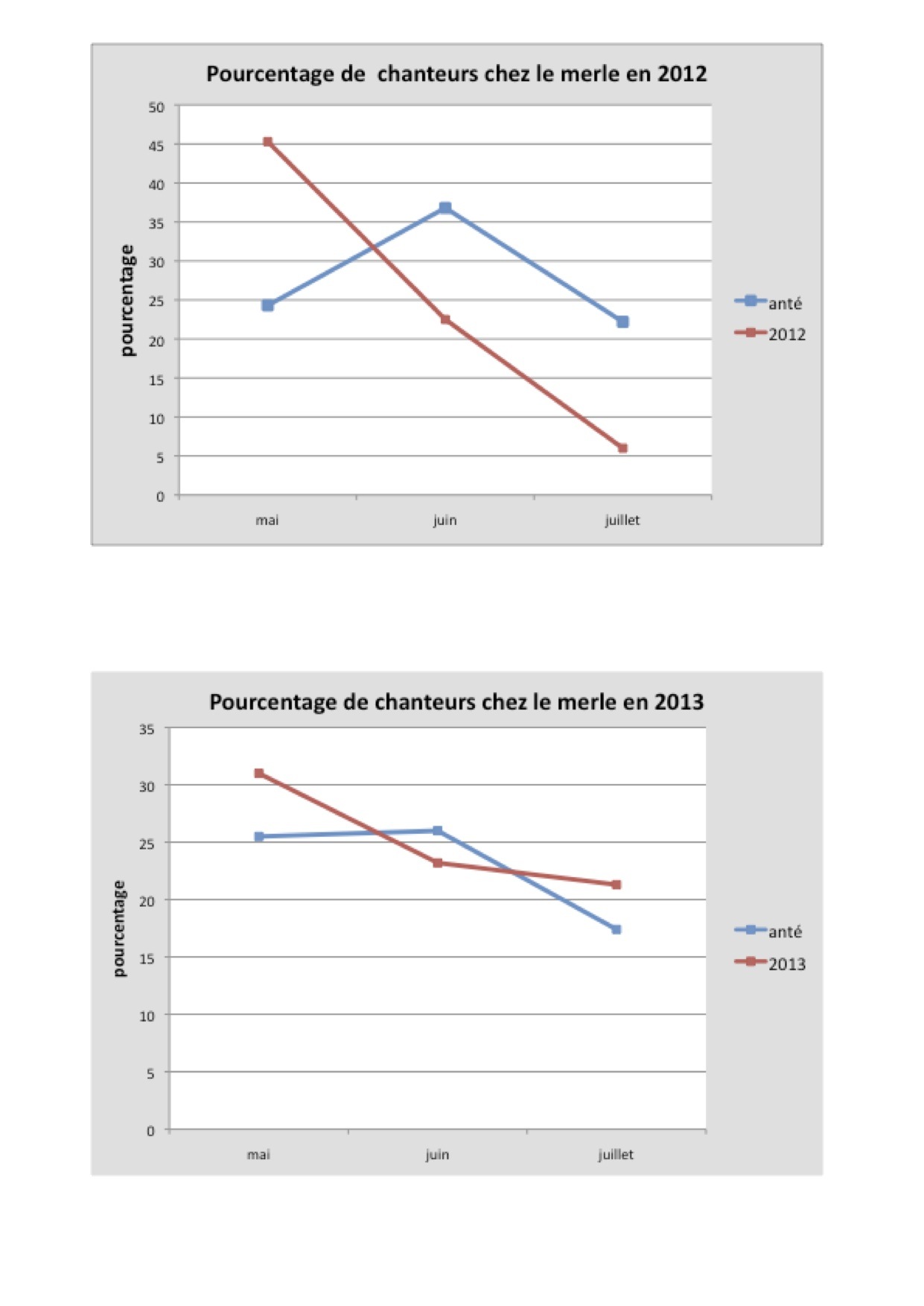 chant merle 2012 et 2013.jpg