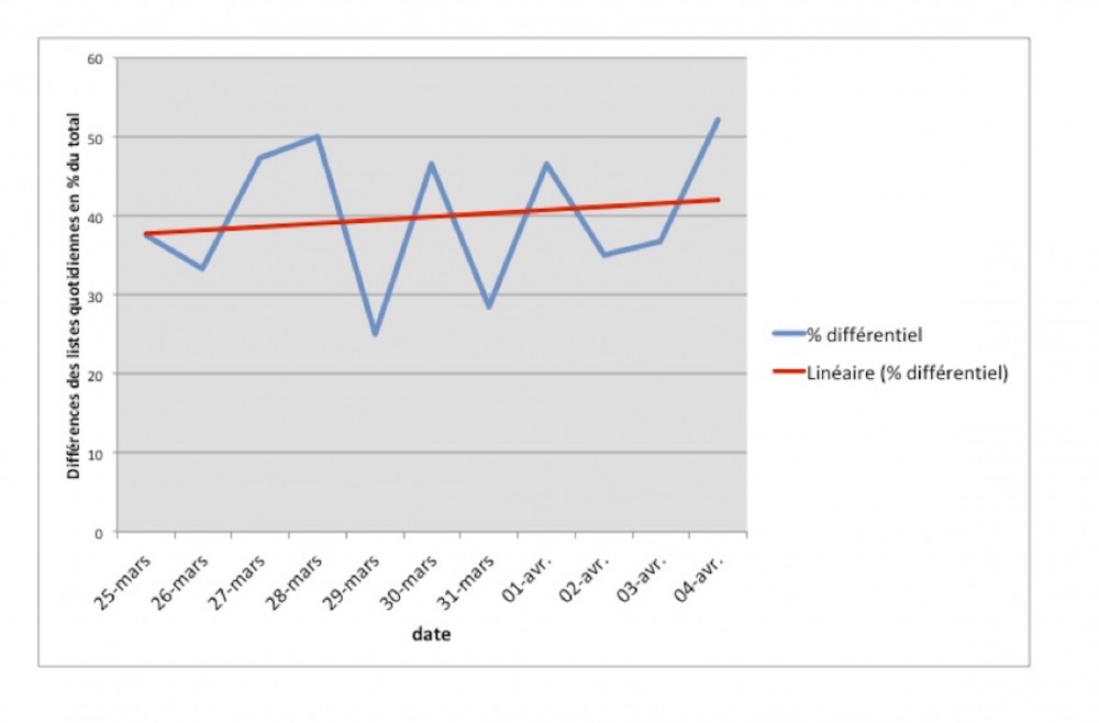 la pente indiquerait que les deux listes sont de plus en plus différentes. A vérifier jour après jour quand nous aurons mis ensemble toutes nos listes.