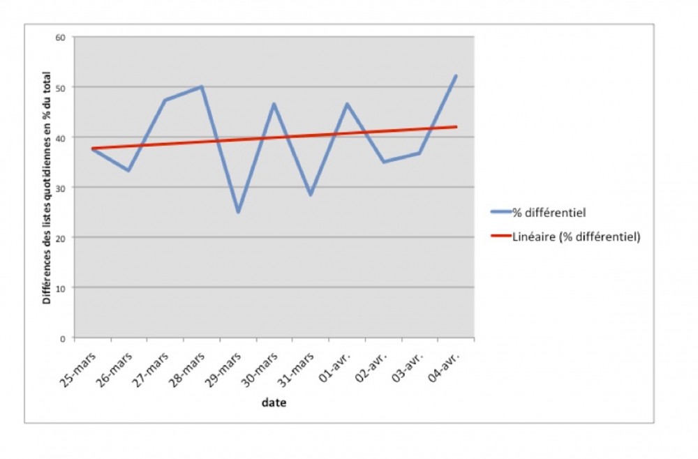 Document2.jpg (181.02 Kio) Vu 6047 fois la pente indiquerait que les deux listes sont de plus en plus différentes. A vérifier jour après jour quand nous aurons mis ensemble toutes nos listes.