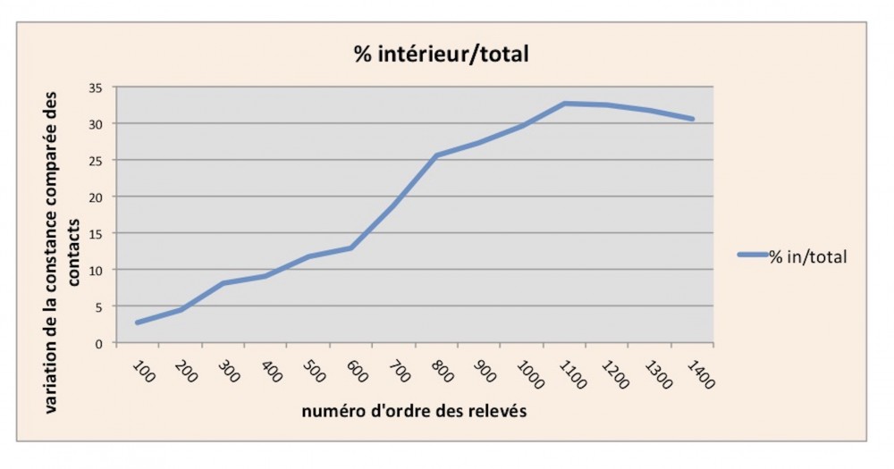 Calcul : variation en % des contacts avec la tourterelle turque,  comparés entre l'intérieur de la réserve et l'extérieur