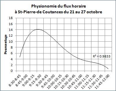 Physionomie du flux horaire