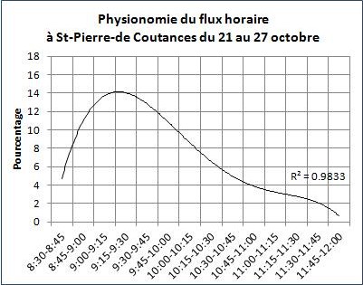 Physionomie du flux horaire