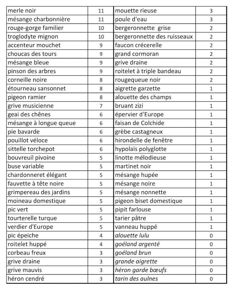 Document1.jpg (389.16 Kio) Vu 21452 fois Liste et occurrence des espèces notées dans les CR des sorties sur Avranches