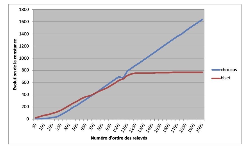 Courbe de croissance du choucas dans les relevés sur la réserve du Montier. Les observations extérieures à la réserve sont notées en annexe sur les listes ce qui permet de connitre la présence de l'espèce dans l'environnement du site.<br />Les relevés ont numérotés de 01  (mars 1995) à 2050 (janvier 2024)