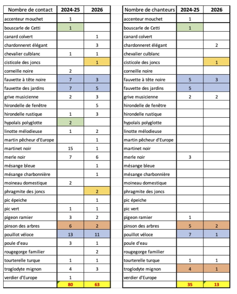 tableau de synthèse des comptages<br />Chaque colonne rapporte la somme des données des deux lots de relevés.