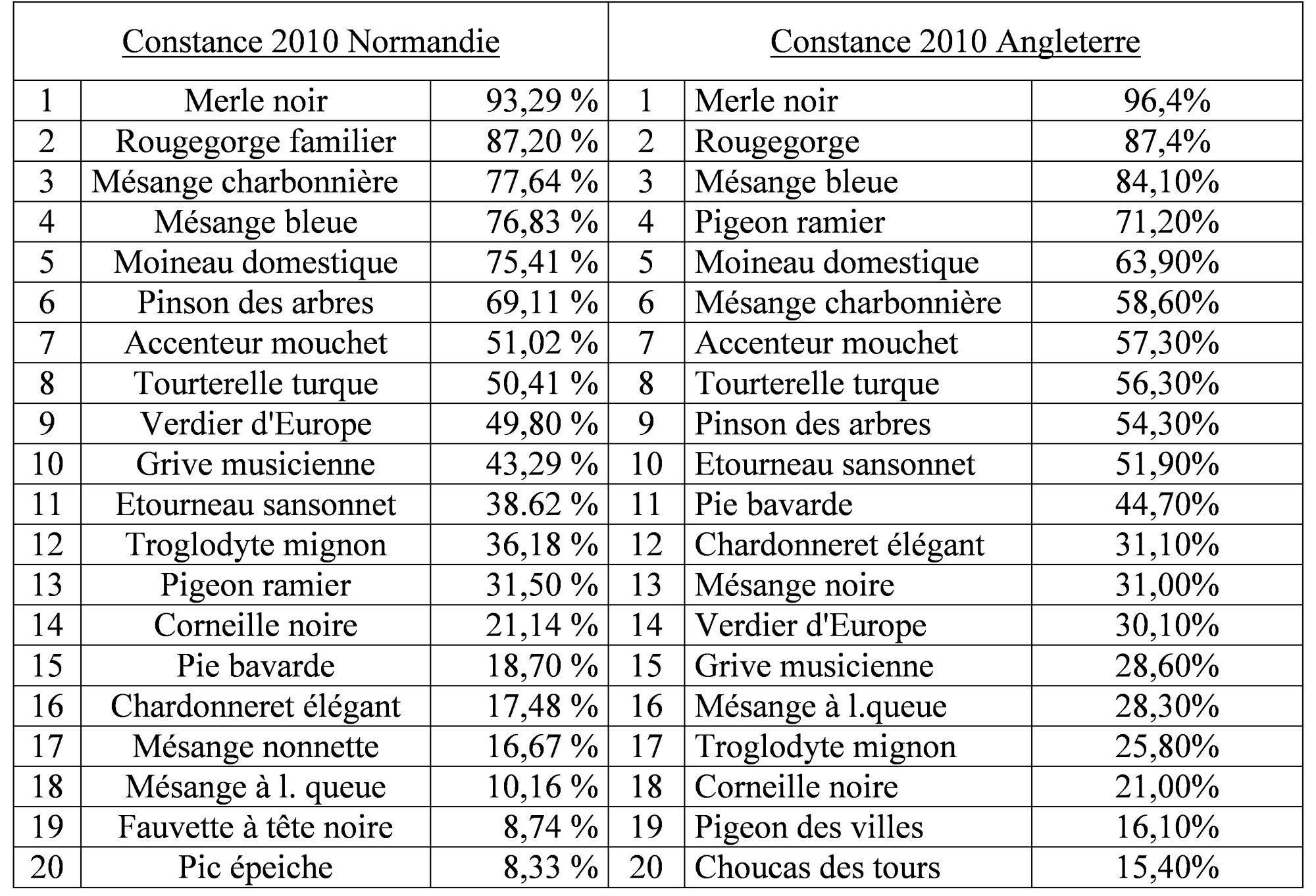 espèces les plus constantes