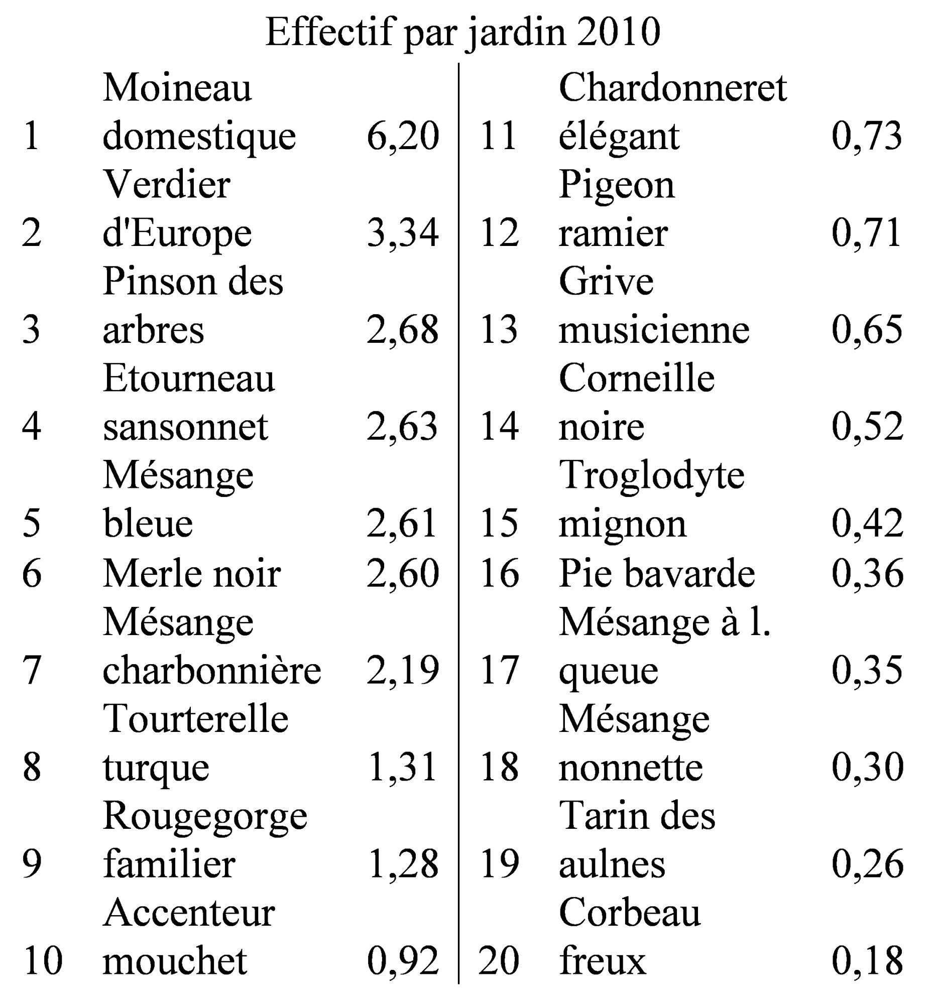 effectifs