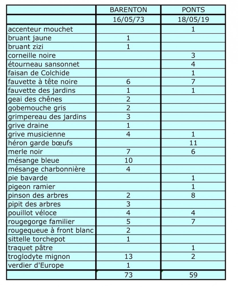 Données brutes (chanteurs non individualisés dans le tableau) des deux relevés.