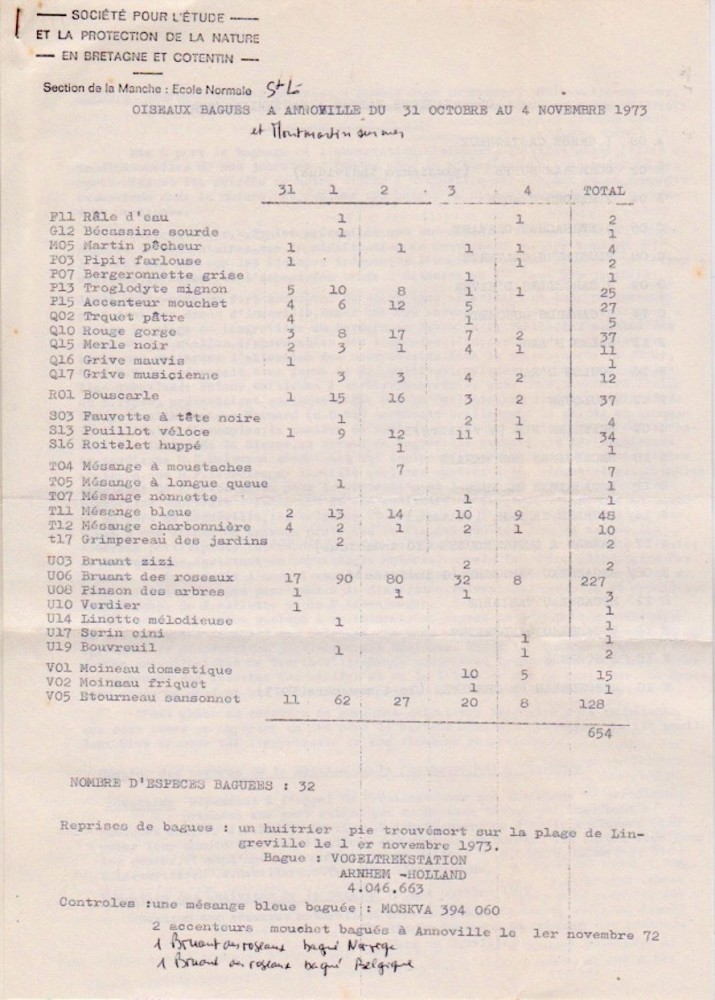 CR baguage par Lucienne Lecourtois. Les sites en marais (dont Hauteville, Annoville) apportent leur lot d'espèces paludicoles (bouscarle, bruant des roseaux) et quelques surprises (bécassine sourde, martin-pêcheur, râle d'eau...) Etonnant, 2 accenteurs contrôlés, bagués l'année précédente au même endroit!)