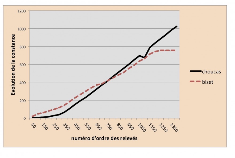 visualisation de la compétition choucas-biset à partir de l'évolution des courbes de constances cumulées.