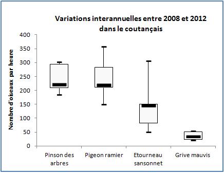 Variations interannuelles dans le Variations interannuelles à Coutances