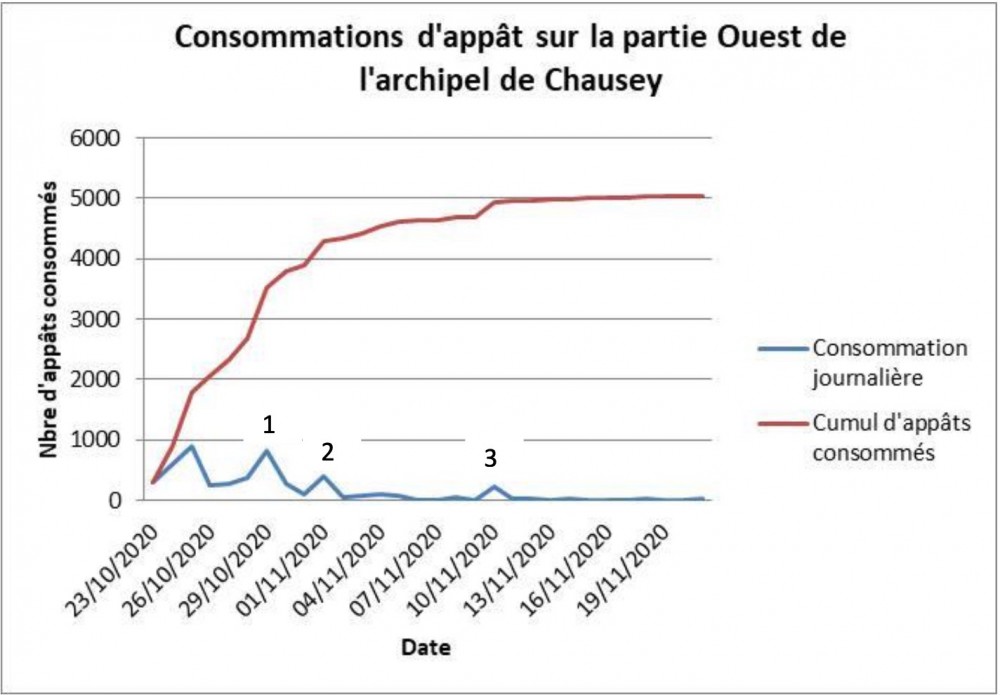 Consommation d'appâts