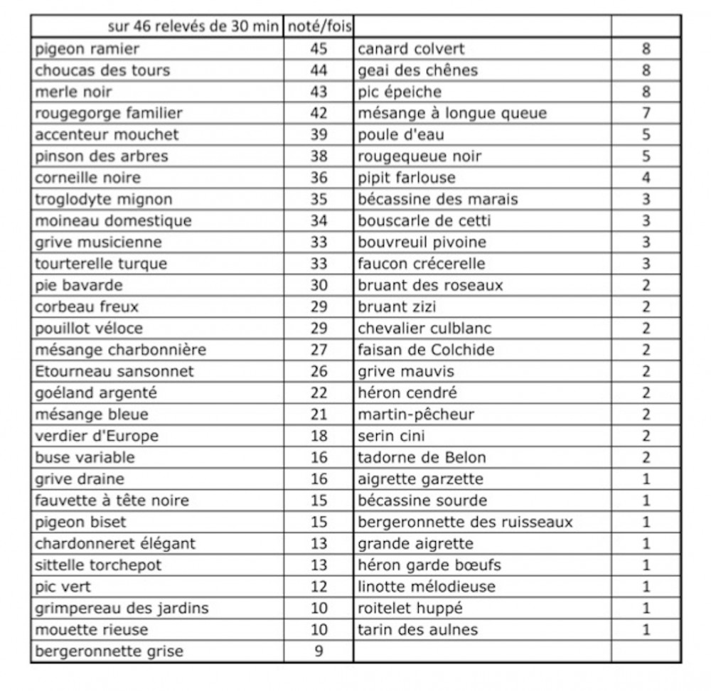 Les 46 relevés rassemblés aboutissent à une liste de 57 espèces dont la constance peut être aisément calculée en ajoutant le nombre de fois où chaque espèce est présente dans une liste.