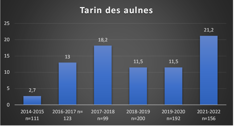 Constance du tarin des aulnes