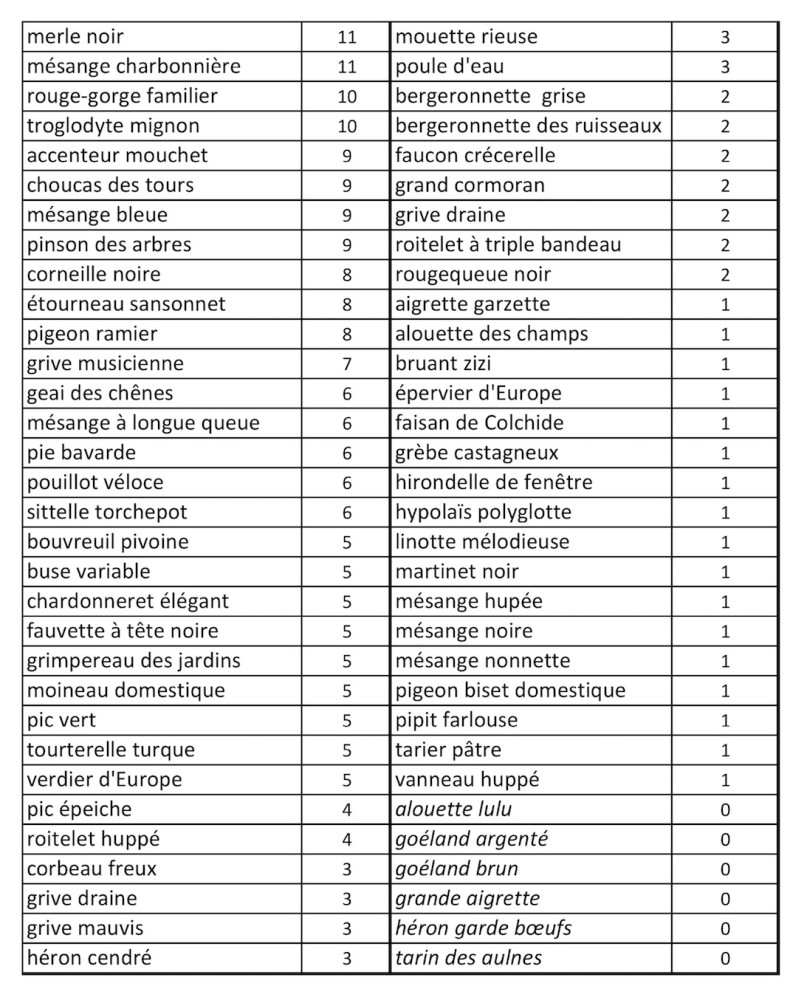 Liste et occurrence des espèces notées dans les CR des sorties sur Avranches