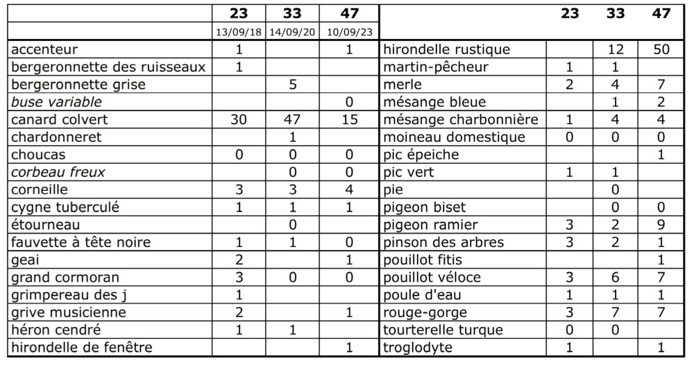 Comparaison des observations : 3 relevés depuis 2018 (0 signifie que l'espèce est notée à l'extérieur du site inventorié)