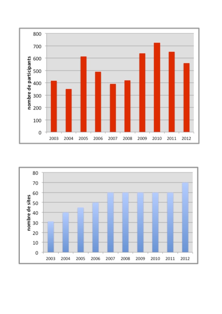 Evolution du nombre de sites proposés et variation de la fréquentation